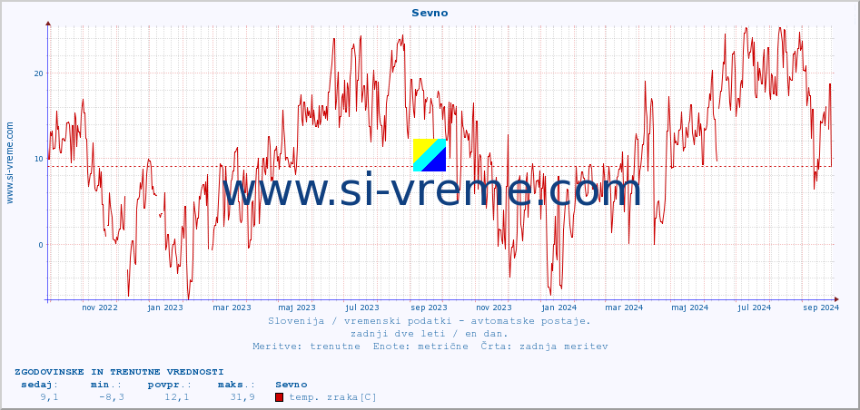 POVPREČJE :: Sevno :: temp. zraka | vlaga | smer vetra | hitrost vetra | sunki vetra | tlak | padavine | sonce | temp. tal  5cm | temp. tal 10cm | temp. tal 20cm | temp. tal 30cm | temp. tal 50cm :: zadnji dve leti / en dan.