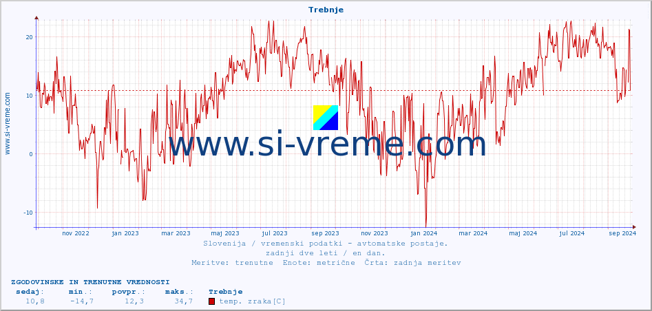POVPREČJE :: Trebnje :: temp. zraka | vlaga | smer vetra | hitrost vetra | sunki vetra | tlak | padavine | sonce | temp. tal  5cm | temp. tal 10cm | temp. tal 20cm | temp. tal 30cm | temp. tal 50cm :: zadnji dve leti / en dan.