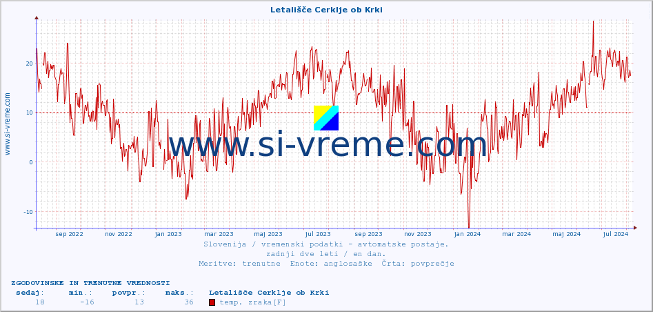 POVPREČJE :: Letališče Cerklje ob Krki :: temp. zraka | vlaga | smer vetra | hitrost vetra | sunki vetra | tlak | padavine | sonce | temp. tal  5cm | temp. tal 10cm | temp. tal 20cm | temp. tal 30cm | temp. tal 50cm :: zadnji dve leti / en dan.