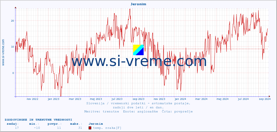 POVPREČJE :: Jeronim :: temp. zraka | vlaga | smer vetra | hitrost vetra | sunki vetra | tlak | padavine | sonce | temp. tal  5cm | temp. tal 10cm | temp. tal 20cm | temp. tal 30cm | temp. tal 50cm :: zadnji dve leti / en dan.