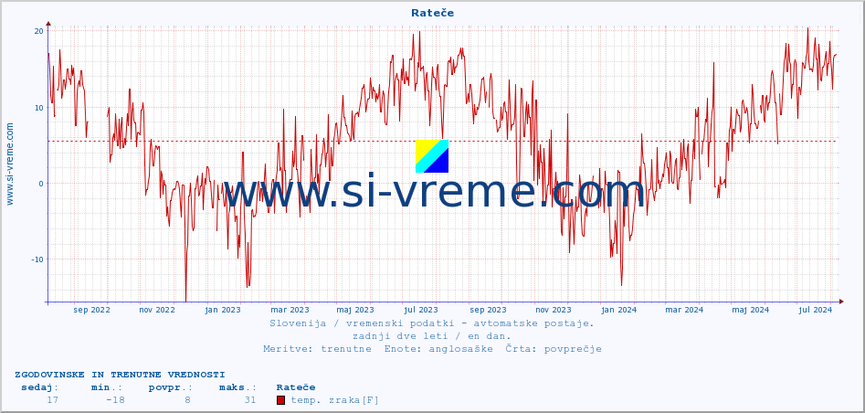 POVPREČJE :: Rateče :: temp. zraka | vlaga | smer vetra | hitrost vetra | sunki vetra | tlak | padavine | sonce | temp. tal  5cm | temp. tal 10cm | temp. tal 20cm | temp. tal 30cm | temp. tal 50cm :: zadnji dve leti / en dan.