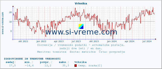 POVPREČJE :: Vrhnika :: temp. zraka | vlaga | smer vetra | hitrost vetra | sunki vetra | tlak | padavine | sonce | temp. tal  5cm | temp. tal 10cm | temp. tal 20cm | temp. tal 30cm | temp. tal 50cm :: zadnji dve leti / en dan.