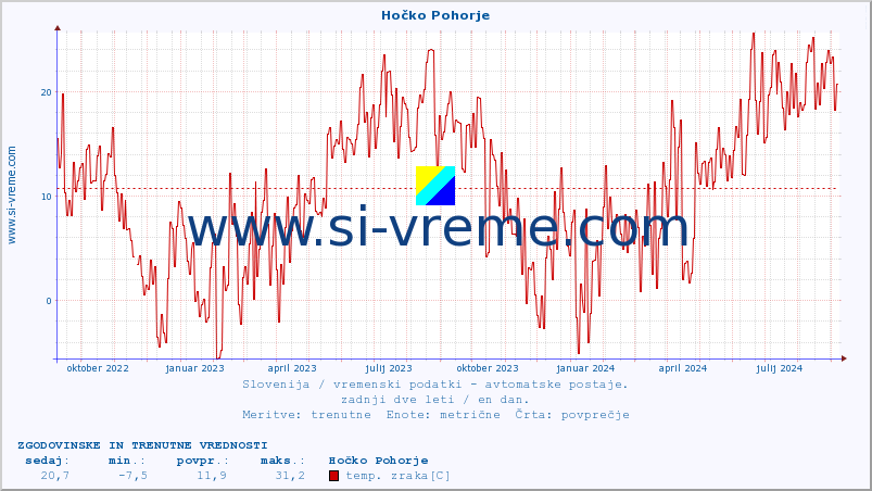 POVPREČJE :: Hočko Pohorje :: temp. zraka | vlaga | smer vetra | hitrost vetra | sunki vetra | tlak | padavine | sonce | temp. tal  5cm | temp. tal 10cm | temp. tal 20cm | temp. tal 30cm | temp. tal 50cm :: zadnji dve leti / en dan.