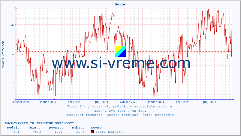 POVPREČJE :: Sevno :: temp. zraka | vlaga | smer vetra | hitrost vetra | sunki vetra | tlak | padavine | sonce | temp. tal  5cm | temp. tal 10cm | temp. tal 20cm | temp. tal 30cm | temp. tal 50cm :: zadnji dve leti / en dan.