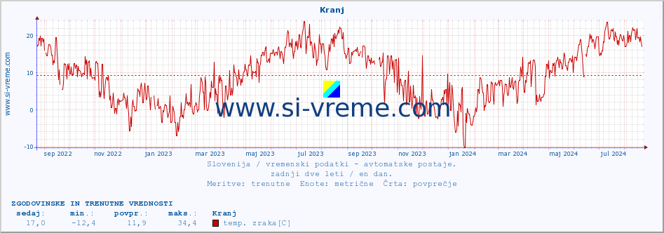 POVPREČJE :: Kranj :: temp. zraka | vlaga | smer vetra | hitrost vetra | sunki vetra | tlak | padavine | sonce | temp. tal  5cm | temp. tal 10cm | temp. tal 20cm | temp. tal 30cm | temp. tal 50cm :: zadnji dve leti / en dan.