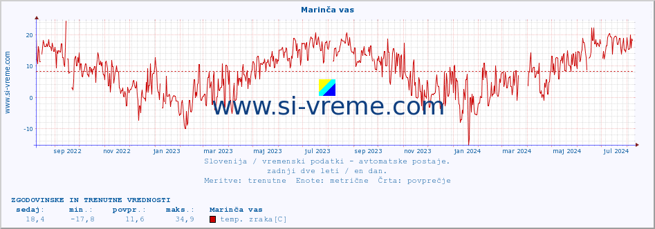 POVPREČJE :: Marinča vas :: temp. zraka | vlaga | smer vetra | hitrost vetra | sunki vetra | tlak | padavine | sonce | temp. tal  5cm | temp. tal 10cm | temp. tal 20cm | temp. tal 30cm | temp. tal 50cm :: zadnji dve leti / en dan.