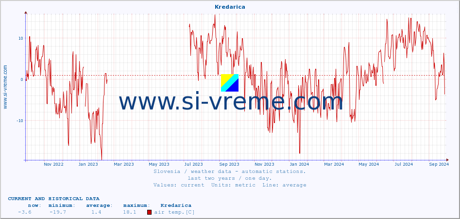  :: Kredarica :: air temp. | humi- dity | wind dir. | wind speed | wind gusts | air pressure | precipi- tation | sun strength | soil temp. 5cm / 2in | soil temp. 10cm / 4in | soil temp. 20cm / 8in | soil temp. 30cm / 12in | soil temp. 50cm / 20in :: last two years / one day.