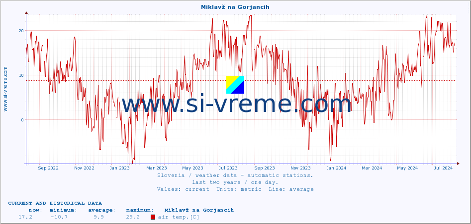  :: Miklavž na Gorjancih :: air temp. | humi- dity | wind dir. | wind speed | wind gusts | air pressure | precipi- tation | sun strength | soil temp. 5cm / 2in | soil temp. 10cm / 4in | soil temp. 20cm / 8in | soil temp. 30cm / 12in | soil temp. 50cm / 20in :: last two years / one day.