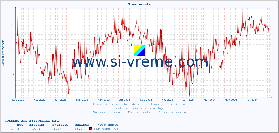  :: Novo mesto :: air temp. | humi- dity | wind dir. | wind speed | wind gusts | air pressure | precipi- tation | sun strength | soil temp. 5cm / 2in | soil temp. 10cm / 4in | soil temp. 20cm / 8in | soil temp. 30cm / 12in | soil temp. 50cm / 20in :: last two years / one day.