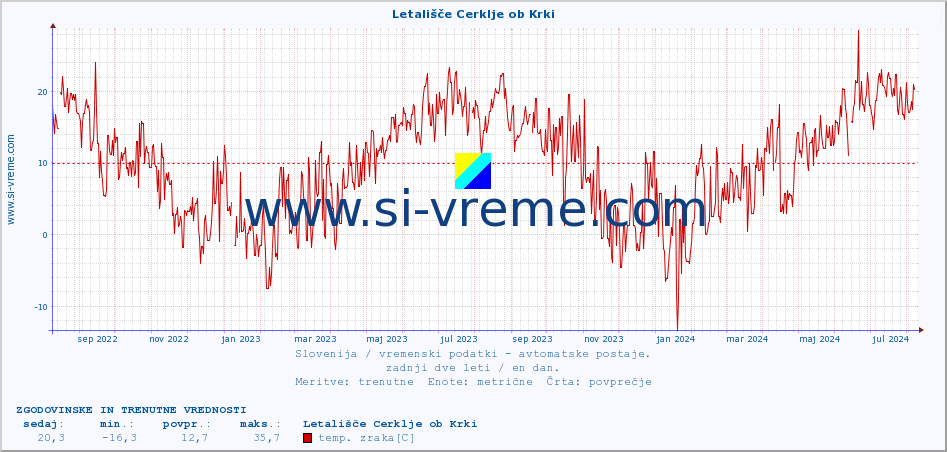 POVPREČJE :: Letališče Cerklje ob Krki :: temp. zraka | vlaga | smer vetra | hitrost vetra | sunki vetra | tlak | padavine | sonce | temp. tal  5cm | temp. tal 10cm | temp. tal 20cm | temp. tal 30cm | temp. tal 50cm :: zadnji dve leti / en dan.