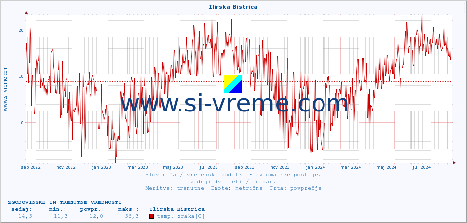 POVPREČJE :: Ilirska Bistrica :: temp. zraka | vlaga | smer vetra | hitrost vetra | sunki vetra | tlak | padavine | sonce | temp. tal  5cm | temp. tal 10cm | temp. tal 20cm | temp. tal 30cm | temp. tal 50cm :: zadnji dve leti / en dan.