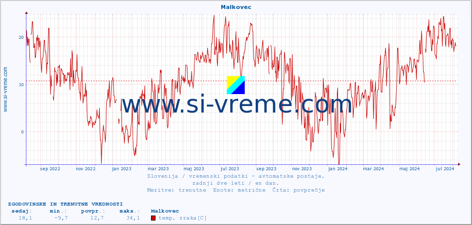 POVPREČJE :: Malkovec :: temp. zraka | vlaga | smer vetra | hitrost vetra | sunki vetra | tlak | padavine | sonce | temp. tal  5cm | temp. tal 10cm | temp. tal 20cm | temp. tal 30cm | temp. tal 50cm :: zadnji dve leti / en dan.