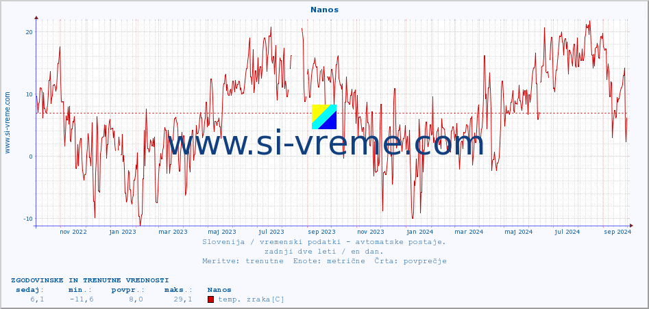 POVPREČJE :: Nanos :: temp. zraka | vlaga | smer vetra | hitrost vetra | sunki vetra | tlak | padavine | sonce | temp. tal  5cm | temp. tal 10cm | temp. tal 20cm | temp. tal 30cm | temp. tal 50cm :: zadnji dve leti / en dan.