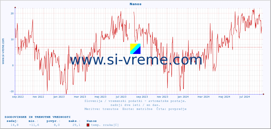 POVPREČJE :: Nanos :: temp. zraka | vlaga | smer vetra | hitrost vetra | sunki vetra | tlak | padavine | sonce | temp. tal  5cm | temp. tal 10cm | temp. tal 20cm | temp. tal 30cm | temp. tal 50cm :: zadnji dve leti / en dan.