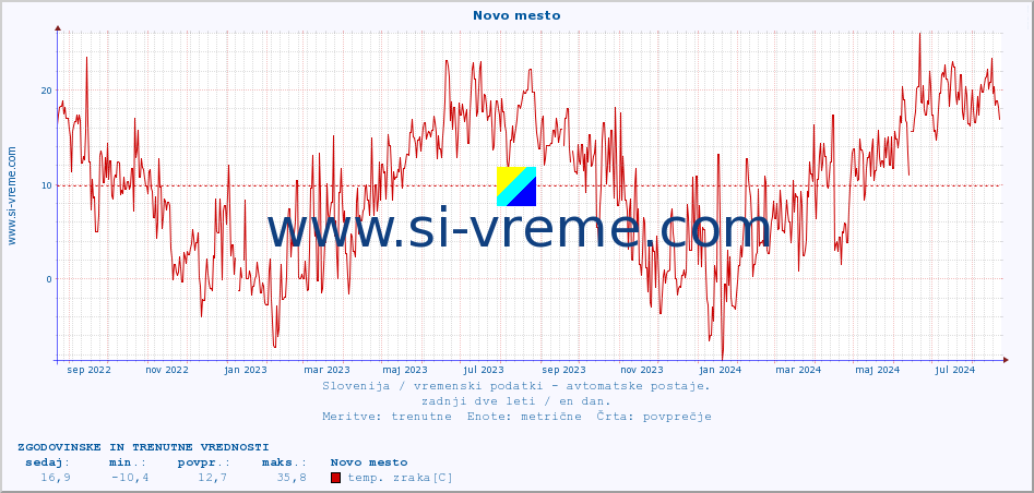 POVPREČJE :: Novo mesto :: temp. zraka | vlaga | smer vetra | hitrost vetra | sunki vetra | tlak | padavine | sonce | temp. tal  5cm | temp. tal 10cm | temp. tal 20cm | temp. tal 30cm | temp. tal 50cm :: zadnji dve leti / en dan.