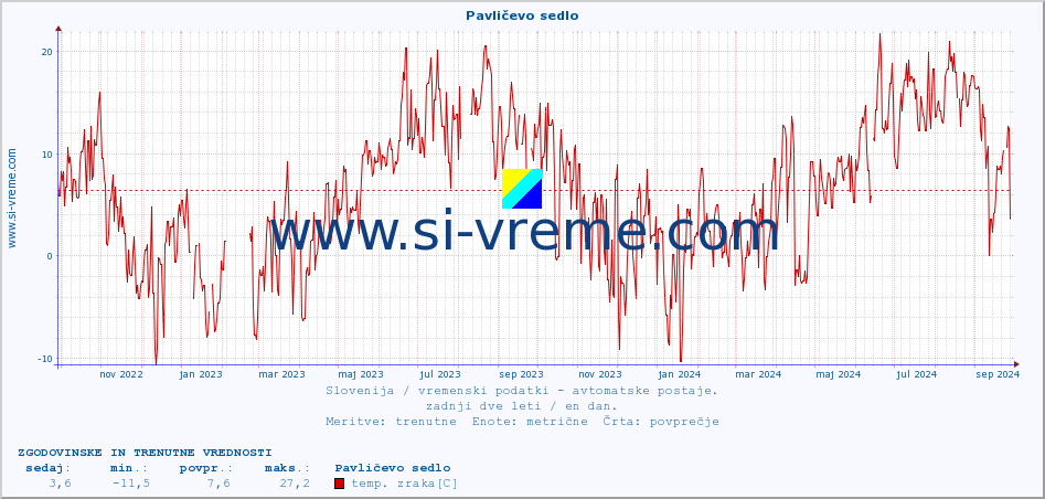 POVPREČJE :: Pavličevo sedlo :: temp. zraka | vlaga | smer vetra | hitrost vetra | sunki vetra | tlak | padavine | sonce | temp. tal  5cm | temp. tal 10cm | temp. tal 20cm | temp. tal 30cm | temp. tal 50cm :: zadnji dve leti / en dan.