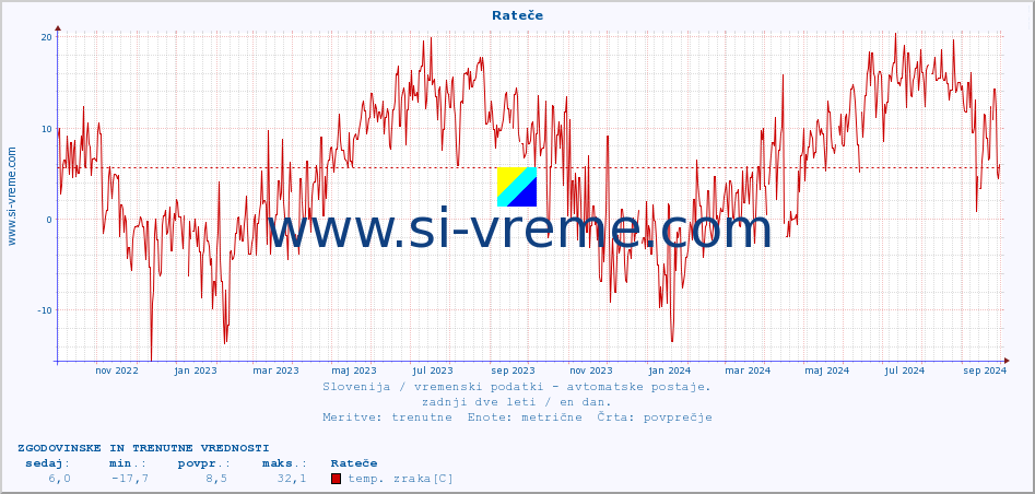 POVPREČJE :: Rateče :: temp. zraka | vlaga | smer vetra | hitrost vetra | sunki vetra | tlak | padavine | sonce | temp. tal  5cm | temp. tal 10cm | temp. tal 20cm | temp. tal 30cm | temp. tal 50cm :: zadnji dve leti / en dan.