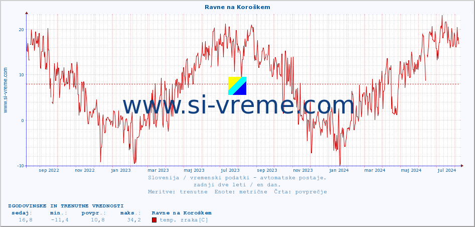 POVPREČJE :: Ravne na Koroškem :: temp. zraka | vlaga | smer vetra | hitrost vetra | sunki vetra | tlak | padavine | sonce | temp. tal  5cm | temp. tal 10cm | temp. tal 20cm | temp. tal 30cm | temp. tal 50cm :: zadnji dve leti / en dan.