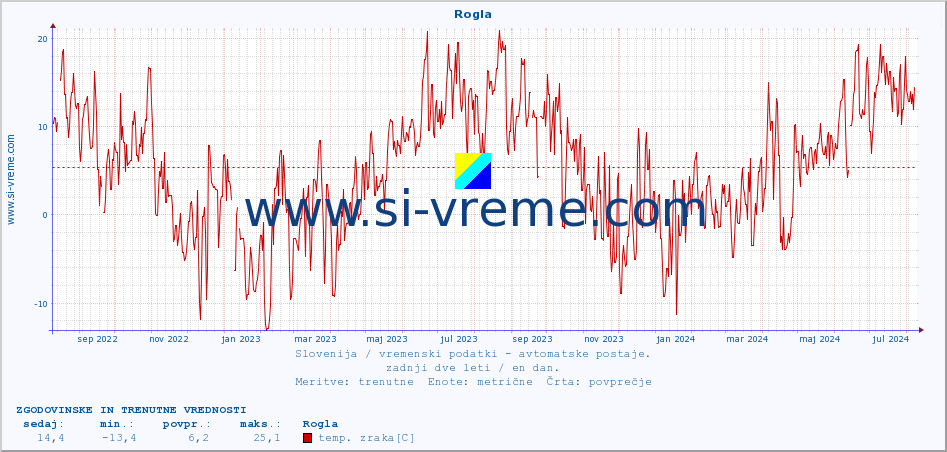 POVPREČJE :: Rogla :: temp. zraka | vlaga | smer vetra | hitrost vetra | sunki vetra | tlak | padavine | sonce | temp. tal  5cm | temp. tal 10cm | temp. tal 20cm | temp. tal 30cm | temp. tal 50cm :: zadnji dve leti / en dan.