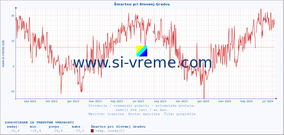 POVPREČJE :: Šmartno pri Slovenj Gradcu :: temp. zraka | vlaga | smer vetra | hitrost vetra | sunki vetra | tlak | padavine | sonce | temp. tal  5cm | temp. tal 10cm | temp. tal 20cm | temp. tal 30cm | temp. tal 50cm :: zadnji dve leti / en dan.