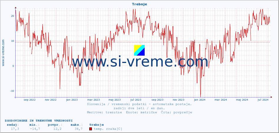 POVPREČJE :: Trebnje :: temp. zraka | vlaga | smer vetra | hitrost vetra | sunki vetra | tlak | padavine | sonce | temp. tal  5cm | temp. tal 10cm | temp. tal 20cm | temp. tal 30cm | temp. tal 50cm :: zadnji dve leti / en dan.