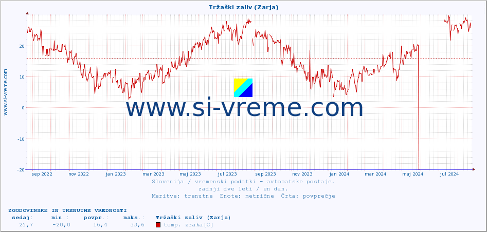 POVPREČJE :: Tržaški zaliv (Zarja) :: temp. zraka | vlaga | smer vetra | hitrost vetra | sunki vetra | tlak | padavine | sonce | temp. tal  5cm | temp. tal 10cm | temp. tal 20cm | temp. tal 30cm | temp. tal 50cm :: zadnji dve leti / en dan.