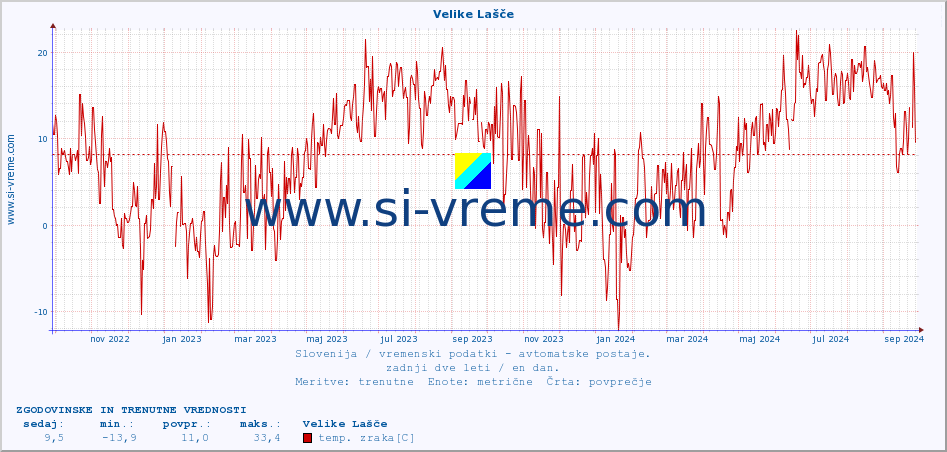 POVPREČJE :: Velike Lašče :: temp. zraka | vlaga | smer vetra | hitrost vetra | sunki vetra | tlak | padavine | sonce | temp. tal  5cm | temp. tal 10cm | temp. tal 20cm | temp. tal 30cm | temp. tal 50cm :: zadnji dve leti / en dan.