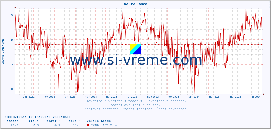 POVPREČJE :: Velike Lašče :: temp. zraka | vlaga | smer vetra | hitrost vetra | sunki vetra | tlak | padavine | sonce | temp. tal  5cm | temp. tal 10cm | temp. tal 20cm | temp. tal 30cm | temp. tal 50cm :: zadnji dve leti / en dan.