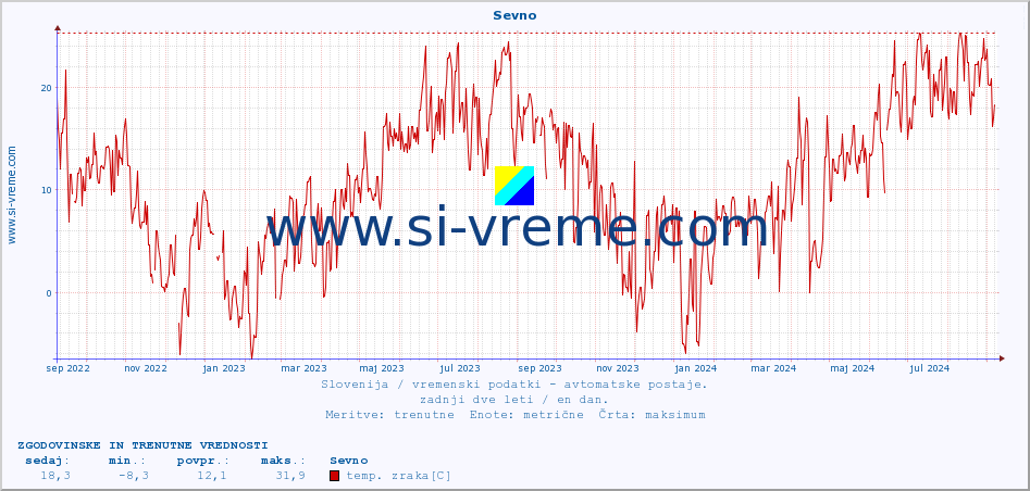 POVPREČJE :: Sevno :: temp. zraka | vlaga | smer vetra | hitrost vetra | sunki vetra | tlak | padavine | sonce | temp. tal  5cm | temp. tal 10cm | temp. tal 20cm | temp. tal 30cm | temp. tal 50cm :: zadnji dve leti / en dan.