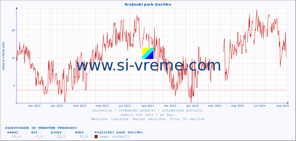 POVPREČJE :: Krajinski park Goričko :: temp. zraka | vlaga | smer vetra | hitrost vetra | sunki vetra | tlak | padavine | sonce | temp. tal  5cm | temp. tal 10cm | temp. tal 20cm | temp. tal 30cm | temp. tal 50cm :: zadnji dve leti / en dan.