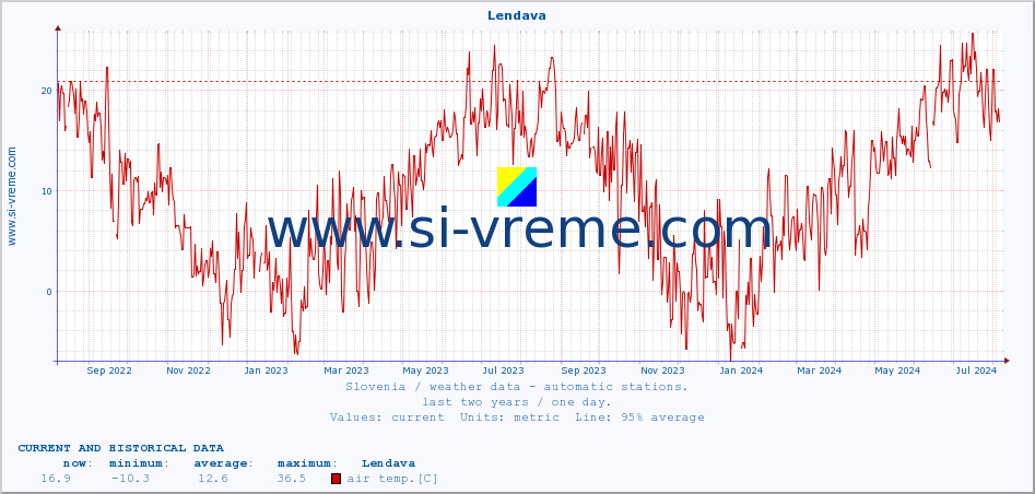  :: Lendava :: air temp. | humi- dity | wind dir. | wind speed | wind gusts | air pressure | precipi- tation | sun strength | soil temp. 5cm / 2in | soil temp. 10cm / 4in | soil temp. 20cm / 8in | soil temp. 30cm / 12in | soil temp. 50cm / 20in :: last two years / one day.