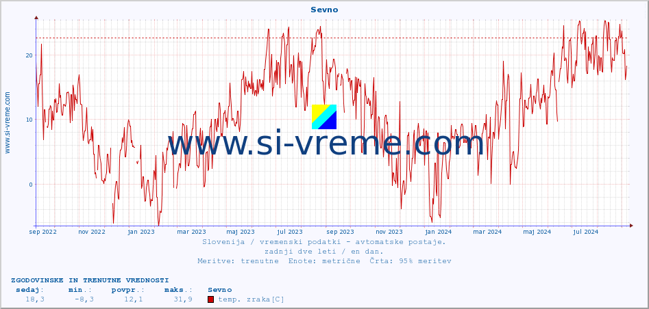 POVPREČJE :: Sevno :: temp. zraka | vlaga | smer vetra | hitrost vetra | sunki vetra | tlak | padavine | sonce | temp. tal  5cm | temp. tal 10cm | temp. tal 20cm | temp. tal 30cm | temp. tal 50cm :: zadnji dve leti / en dan.