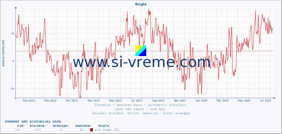  :: Rogla :: air temp. | humi- dity | wind dir. | wind speed | wind gusts | air pressure | precipi- tation | sun strength | soil temp. 5cm / 2in | soil temp. 10cm / 4in | soil temp. 20cm / 8in | soil temp. 30cm / 12in | soil temp. 50cm / 20in :: last two years / one day.