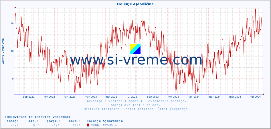 POVPREČJE :: Dolenje Ajdovščina :: temp. zraka | vlaga | smer vetra | hitrost vetra | sunki vetra | tlak | padavine | sonce | temp. tal  5cm | temp. tal 10cm | temp. tal 20cm | temp. tal 30cm | temp. tal 50cm :: zadnji dve leti / en dan.