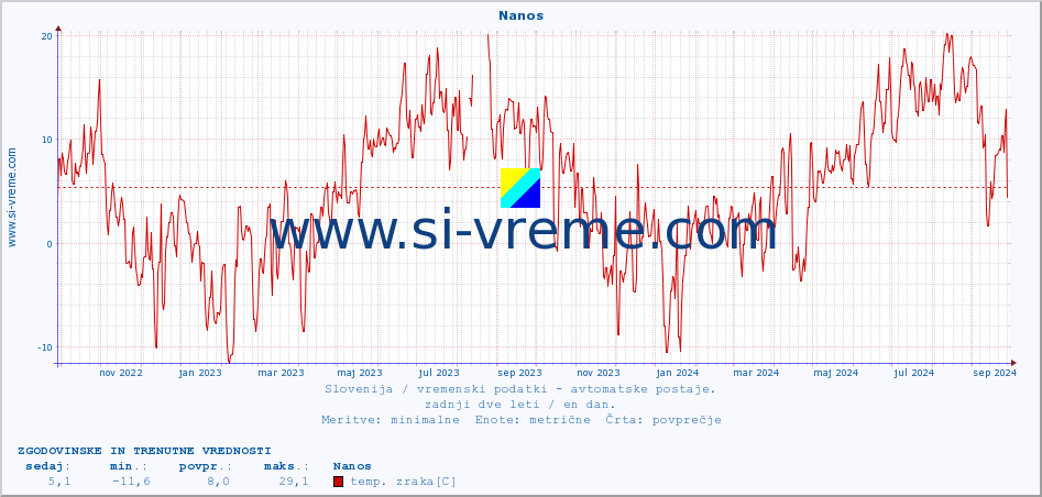 POVPREČJE :: Nanos :: temp. zraka | vlaga | smer vetra | hitrost vetra | sunki vetra | tlak | padavine | sonce | temp. tal  5cm | temp. tal 10cm | temp. tal 20cm | temp. tal 30cm | temp. tal 50cm :: zadnji dve leti / en dan.