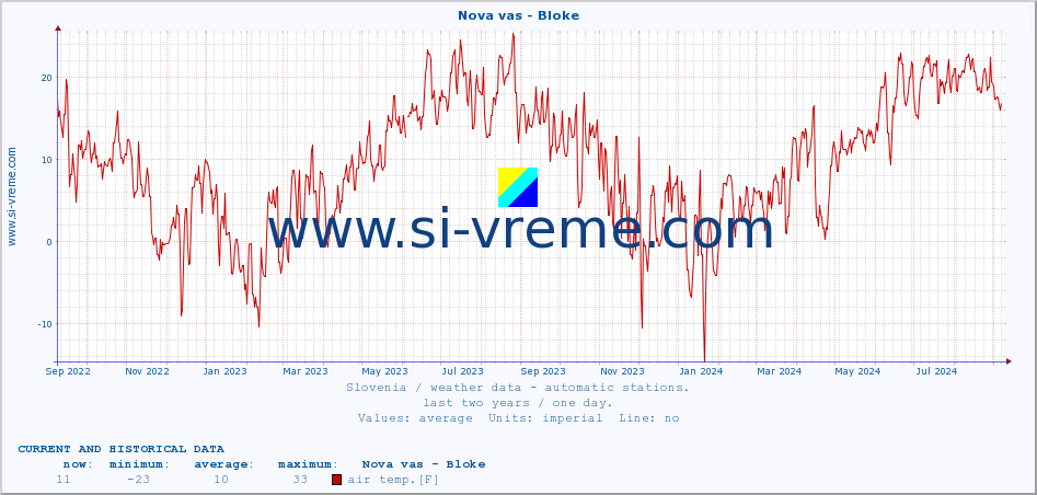  :: Nova vas - Bloke :: air temp. | humi- dity | wind dir. | wind speed | wind gusts | air pressure | precipi- tation | sun strength | soil temp. 5cm / 2in | soil temp. 10cm / 4in | soil temp. 20cm / 8in | soil temp. 30cm / 12in | soil temp. 50cm / 20in :: last two years / one day.