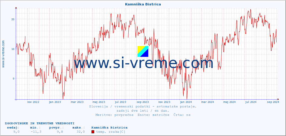 POVPREČJE :: Kamniška Bistrica :: temp. zraka | vlaga | smer vetra | hitrost vetra | sunki vetra | tlak | padavine | sonce | temp. tal  5cm | temp. tal 10cm | temp. tal 20cm | temp. tal 30cm | temp. tal 50cm :: zadnji dve leti / en dan.