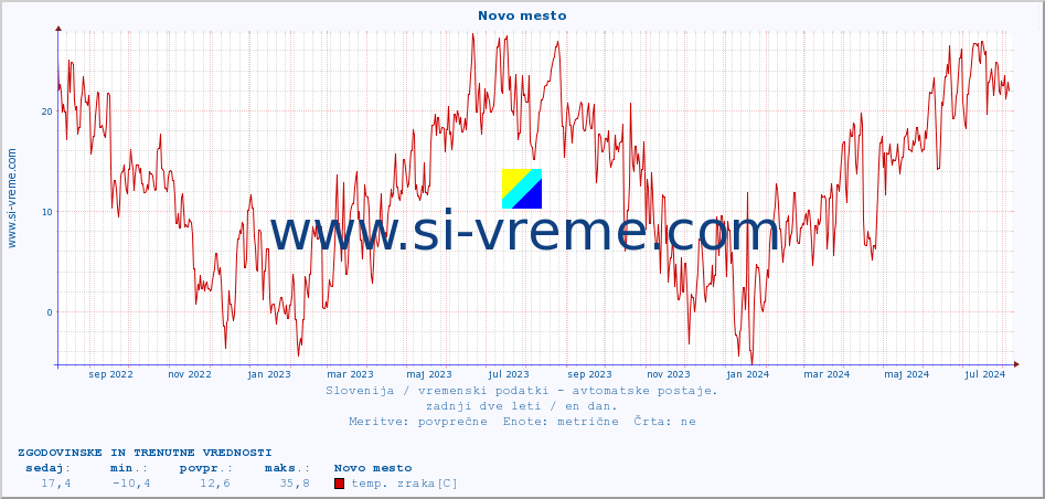 POVPREČJE :: Novo mesto :: temp. zraka | vlaga | smer vetra | hitrost vetra | sunki vetra | tlak | padavine | sonce | temp. tal  5cm | temp. tal 10cm | temp. tal 20cm | temp. tal 30cm | temp. tal 50cm :: zadnji dve leti / en dan.