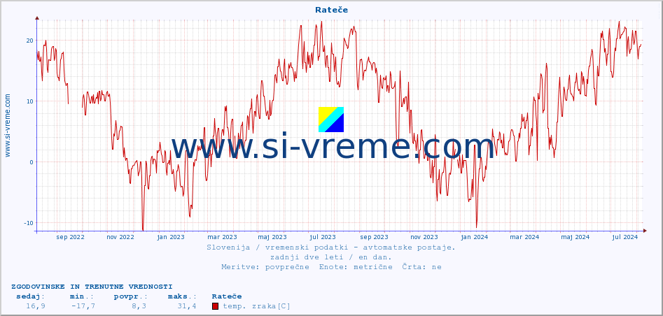 POVPREČJE :: Rateče :: temp. zraka | vlaga | smer vetra | hitrost vetra | sunki vetra | tlak | padavine | sonce | temp. tal  5cm | temp. tal 10cm | temp. tal 20cm | temp. tal 30cm | temp. tal 50cm :: zadnji dve leti / en dan.