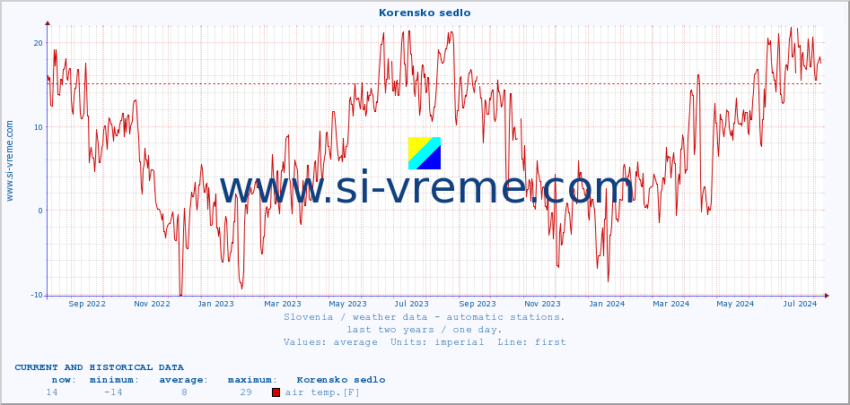  :: Korensko sedlo :: air temp. | humi- dity | wind dir. | wind speed | wind gusts | air pressure | precipi- tation | sun strength | soil temp. 5cm / 2in | soil temp. 10cm / 4in | soil temp. 20cm / 8in | soil temp. 30cm / 12in | soil temp. 50cm / 20in :: last two years / one day.