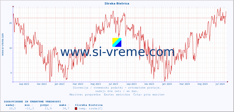 POVPREČJE :: Ilirska Bistrica :: temp. zraka | vlaga | smer vetra | hitrost vetra | sunki vetra | tlak | padavine | sonce | temp. tal  5cm | temp. tal 10cm | temp. tal 20cm | temp. tal 30cm | temp. tal 50cm :: zadnji dve leti / en dan.