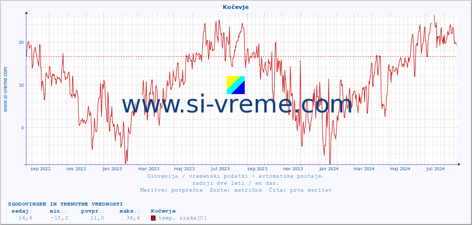 POVPREČJE :: Kočevje :: temp. zraka | vlaga | smer vetra | hitrost vetra | sunki vetra | tlak | padavine | sonce | temp. tal  5cm | temp. tal 10cm | temp. tal 20cm | temp. tal 30cm | temp. tal 50cm :: zadnji dve leti / en dan.