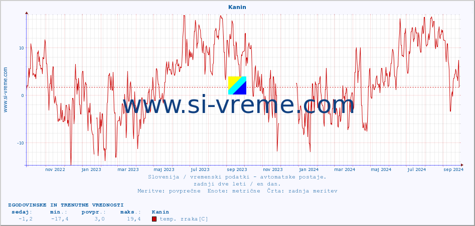 POVPREČJE :: Kanin :: temp. zraka | vlaga | smer vetra | hitrost vetra | sunki vetra | tlak | padavine | sonce | temp. tal  5cm | temp. tal 10cm | temp. tal 20cm | temp. tal 30cm | temp. tal 50cm :: zadnji dve leti / en dan.