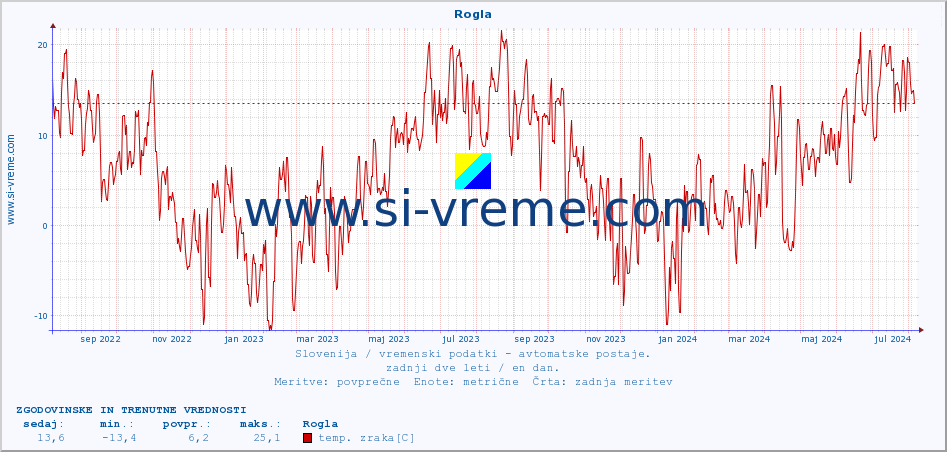 POVPREČJE :: Rogla :: temp. zraka | vlaga | smer vetra | hitrost vetra | sunki vetra | tlak | padavine | sonce | temp. tal  5cm | temp. tal 10cm | temp. tal 20cm | temp. tal 30cm | temp. tal 50cm :: zadnji dve leti / en dan.