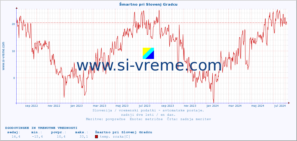 POVPREČJE :: Šmartno pri Slovenj Gradcu :: temp. zraka | vlaga | smer vetra | hitrost vetra | sunki vetra | tlak | padavine | sonce | temp. tal  5cm | temp. tal 10cm | temp. tal 20cm | temp. tal 30cm | temp. tal 50cm :: zadnji dve leti / en dan.