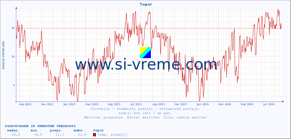 POVPREČJE :: Topol :: temp. zraka | vlaga | smer vetra | hitrost vetra | sunki vetra | tlak | padavine | sonce | temp. tal  5cm | temp. tal 10cm | temp. tal 20cm | temp. tal 30cm | temp. tal 50cm :: zadnji dve leti / en dan.