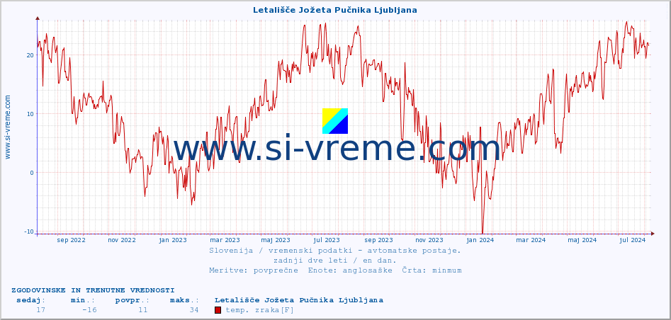 POVPREČJE :: Letališče Jožeta Pučnika Ljubljana :: temp. zraka | vlaga | smer vetra | hitrost vetra | sunki vetra | tlak | padavine | sonce | temp. tal  5cm | temp. tal 10cm | temp. tal 20cm | temp. tal 30cm | temp. tal 50cm :: zadnji dve leti / en dan.