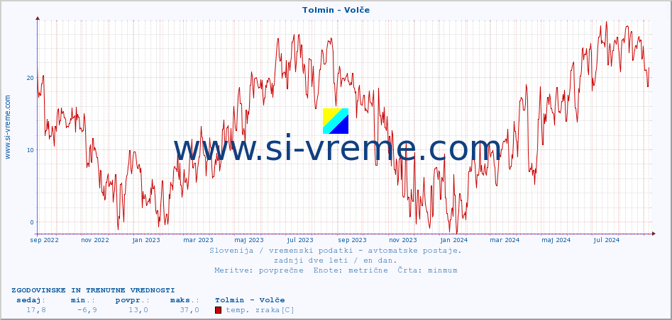 POVPREČJE :: Tolmin - Volče :: temp. zraka | vlaga | smer vetra | hitrost vetra | sunki vetra | tlak | padavine | sonce | temp. tal  5cm | temp. tal 10cm | temp. tal 20cm | temp. tal 30cm | temp. tal 50cm :: zadnji dve leti / en dan.