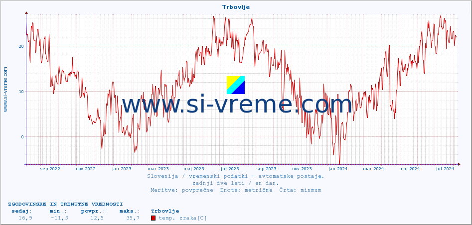 POVPREČJE :: Trbovlje :: temp. zraka | vlaga | smer vetra | hitrost vetra | sunki vetra | tlak | padavine | sonce | temp. tal  5cm | temp. tal 10cm | temp. tal 20cm | temp. tal 30cm | temp. tal 50cm :: zadnji dve leti / en dan.