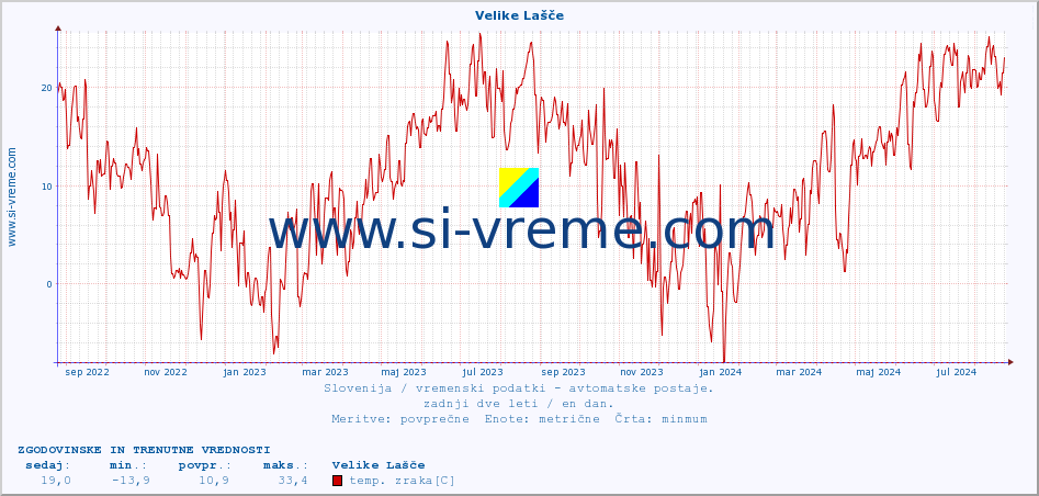 POVPREČJE :: Velike Lašče :: temp. zraka | vlaga | smer vetra | hitrost vetra | sunki vetra | tlak | padavine | sonce | temp. tal  5cm | temp. tal 10cm | temp. tal 20cm | temp. tal 30cm | temp. tal 50cm :: zadnji dve leti / en dan.